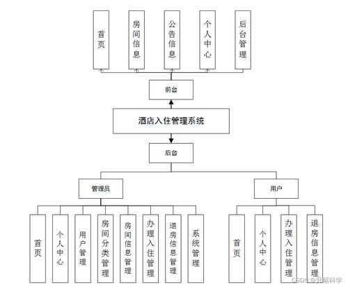ssm酒店入住管理系統73p18計算機畢業設計問題的解決方案與方法