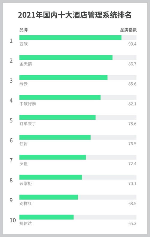 2021年十大酒店管理系統(tǒng)（PMS）排行榜 賦能酒店管理，驅(qū)動行業(yè)變革