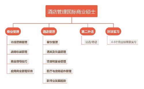 SHMS酒店管理國際商業碩士 開啟奢華酒店業的王牌之旅