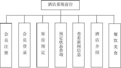 基于JSP與SQL的酒店管理系統(tǒng)設計與實現(xiàn)