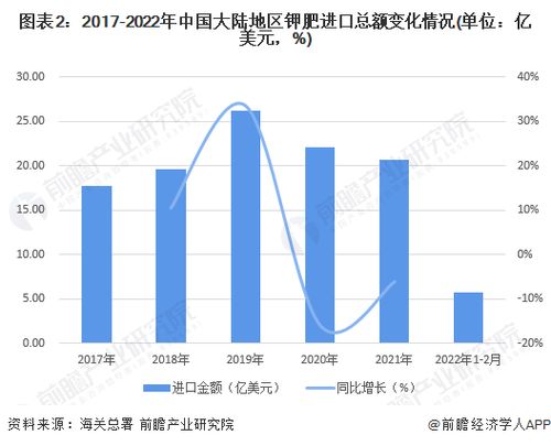 2022年中國鉀肥行業(yè)進出口市場現(xiàn)狀分析