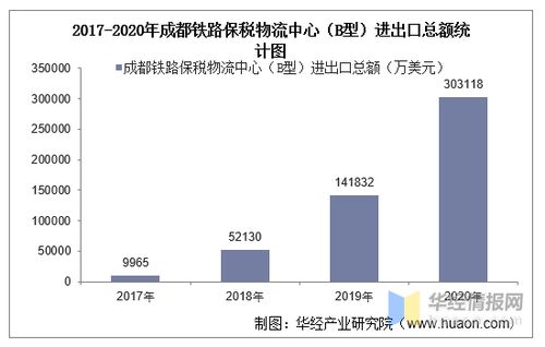 2017-2020年成都鐵路保稅物流中心進出口分析 總額、結構、差額與國營貿易管理透視